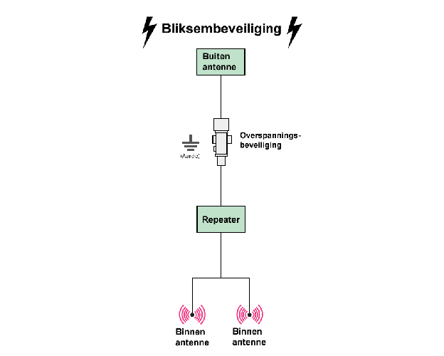 Bliksembeveiliging Bliksembeveiliging