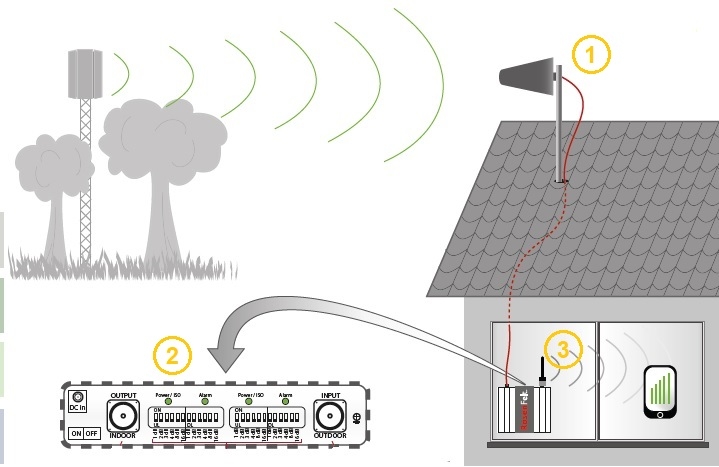 Installatie GSM repeater