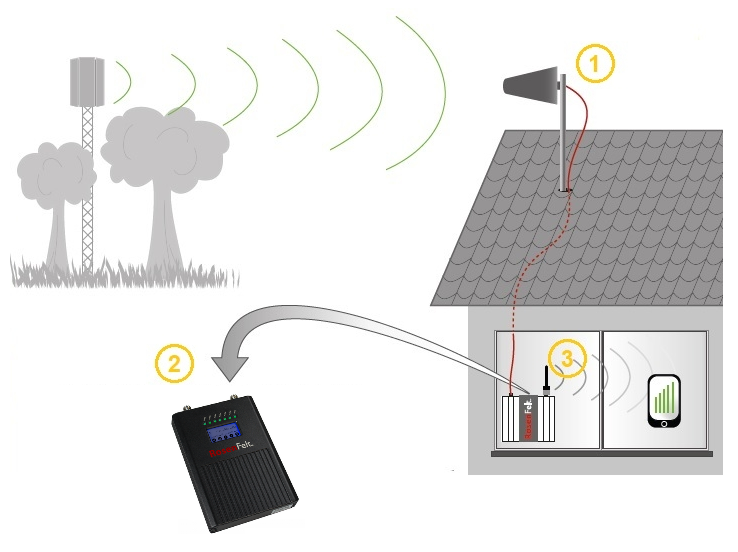 Verborgen plek Gymnastiek Zo werkt een GSM versterker | GSM Repeater Shop